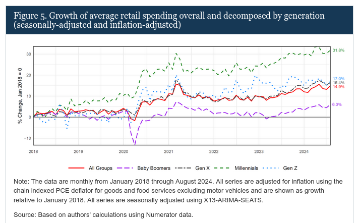 /brief/img/Screenshot 2024-10-18 at 10-46-08 The Fed - A Better Way of Understanding the US Consumer Decomposing Retail Spending by Household Income.png